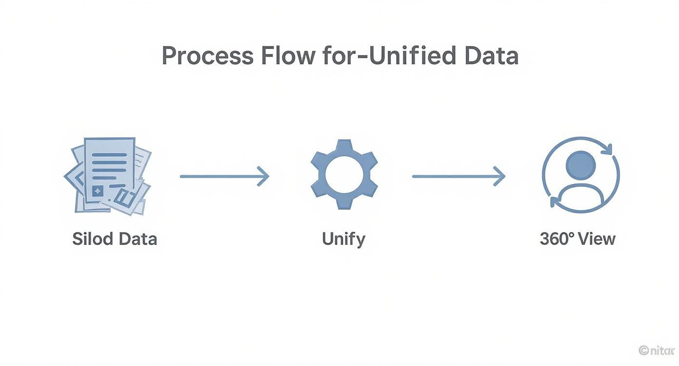 An infographic illustrating the process of unifying data, starting with siloed data, moving to a central hub, and resulting in a 360-degree customer view.