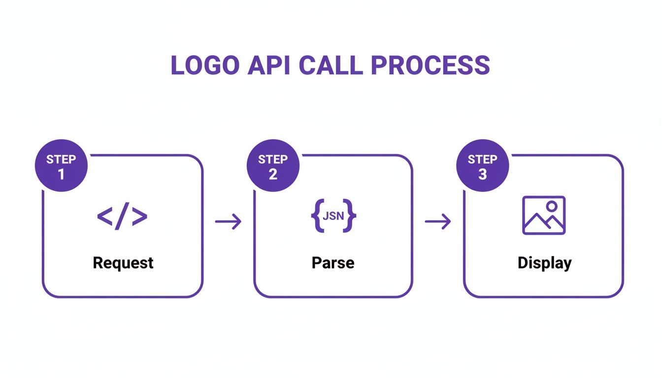 A diagram illustrates the three-step logo API call process: Request, Parse, and Display.