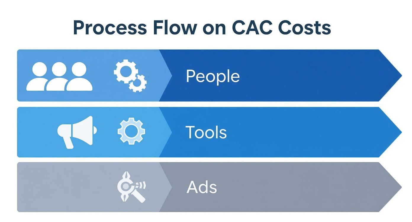 Diagram showing process flow on CAC costs, detailing components like people, tools, and ads.