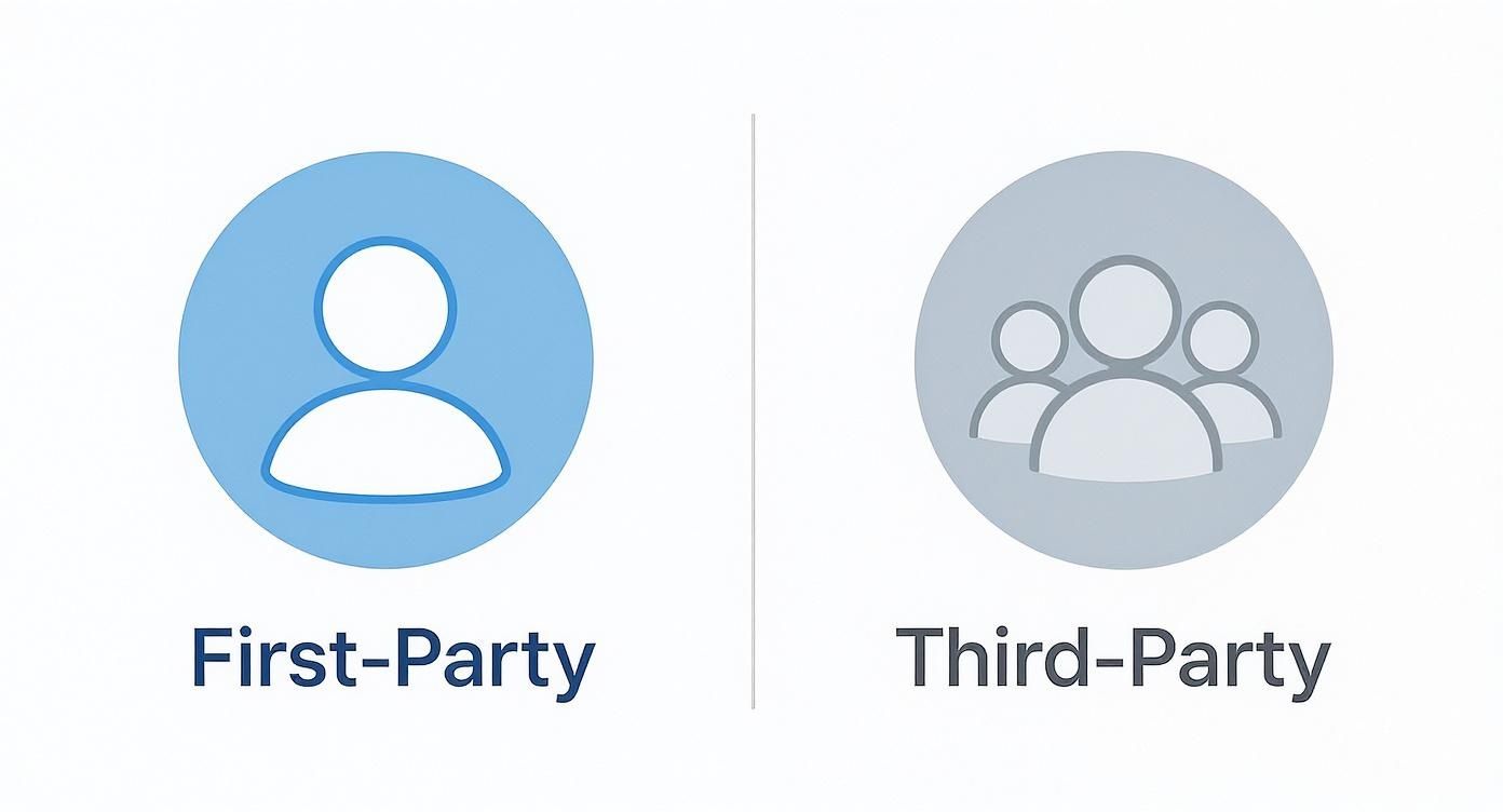 Visual comparison showing single person icon for first-party versus multiple people icon for third-party